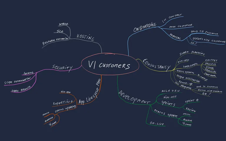 Customer Lifecycle mindmap